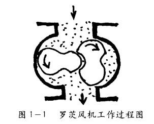 二葉羅茨鼓風(fēng)機(jī)工作圖